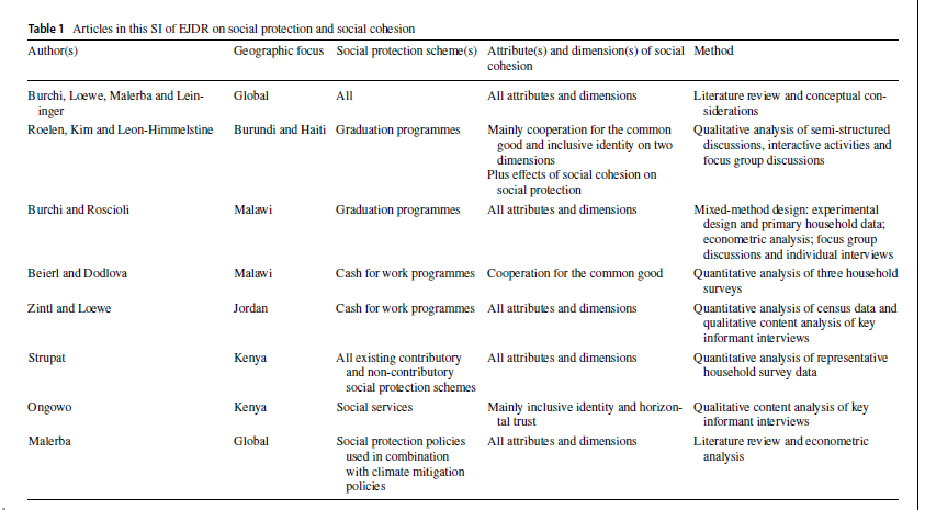 "Disentangling the Relationship Between Social Protection &amp; Social Cohesion" in <a href="/EADI/">EADI</a>

Intro to the special issue is now up featuring 6 case studies [quant &amp; qual] + literature review!

by <a href="/Fra_Burchi/">FrancescoBurchi</a> Loewe <a href="/MalerbaDaniele/">Daniele Malerba</a> &amp; <a href="/Ju_Lein/">Julia Leininger</a> [@DIE_GDI] 

link.springer.com/article/10.105…