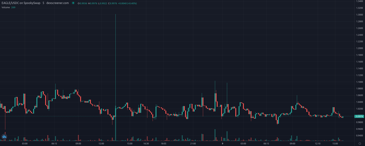 VaspList's tweet photo. Murica Money - $EAGLE (@MoneyMurica) update! #FTM
Price: $0.9976
Price Change 24h: -2.85%
Volume 24h: $104,667.09
Fully Diluted MC: $355,386.23
PEG: 0.9956
https://t.co/GmbjPqCCHG
#AlgorithmicPEG #DeFi #TOMB #PassiveIncome $FTM https://t.co/3TfFSV2X7q