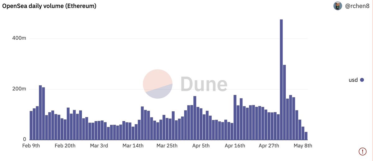 alainhm1's tweet photo. Was nice knowing you fam. Onto the next Ponzi https://t.co/wyT2vdMBrJ