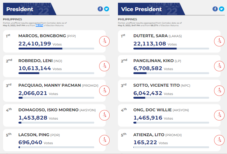 ABSCBNNews's tweet photo. Bongbong Marcos and Sara Duterte are still leading the presidential and VP races, respectively, according to the partial and unofficial #HalalanResults as of 9:47p.m and from 68.27% of election returns. #Halalan2022

Visit https://t.co/Wl9HF5hPES for partial and unofficial tally. https://t.co/AbXRiTaZTJ