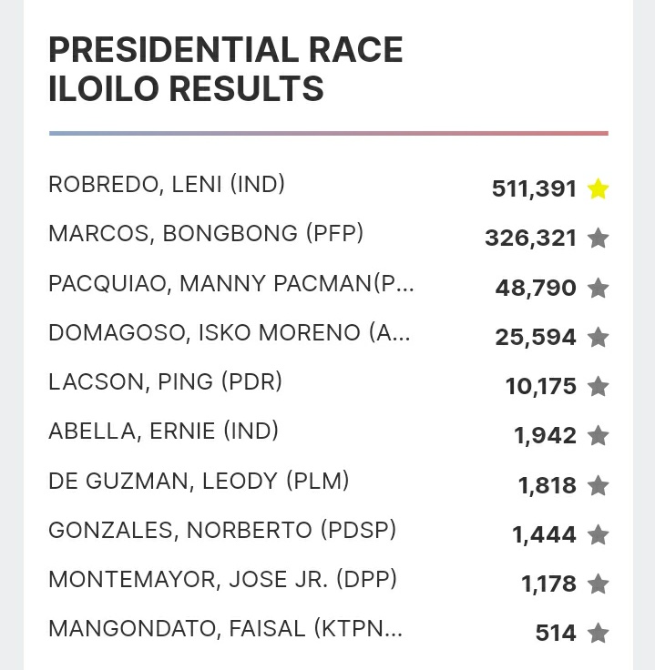 riceballsunwon's tweet photo. leni is leading in our city 🌷
#iloilocityispink https://t.co/KYIJStvnl4