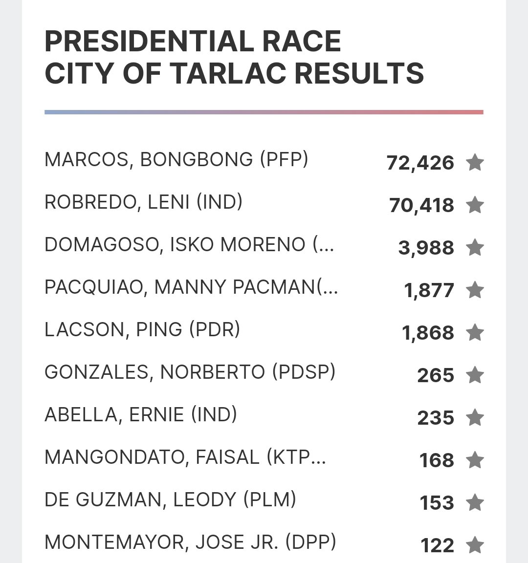 boss_kape's tweet photo. Luh, gitgitan sila sa Tarlac City #Halalan2022 https://t.co/4NsD2ylZAQ