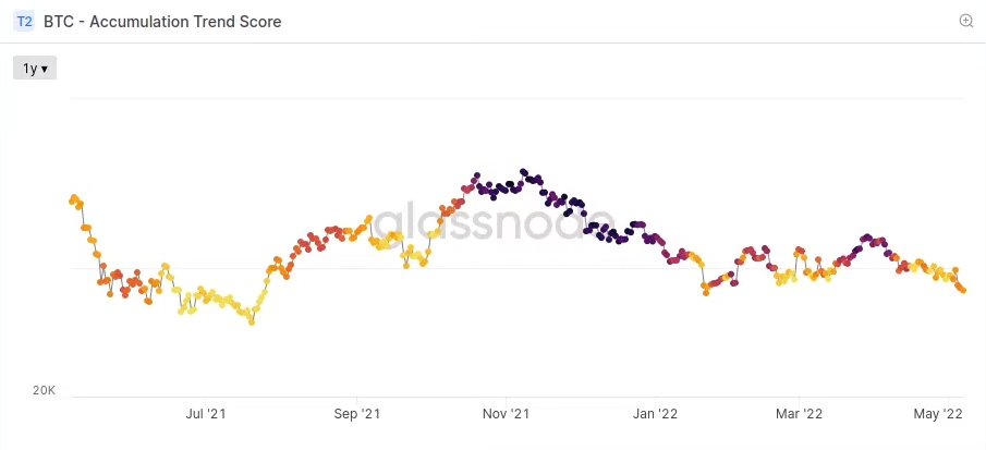 _FreedomTrades's tweet photo. Week 19 On-chain summary from @glassnode
"Rate Hikes Drive Markets Lower"

[A Thread 🧵]

Starting with:
1/ Accumulation Trend Score

This tool tracks when large entities/whales and/or large portions of the market (aka shrimps in large numbers) are adding to their coin holdings. https://t.co/7ZpIiXOa36