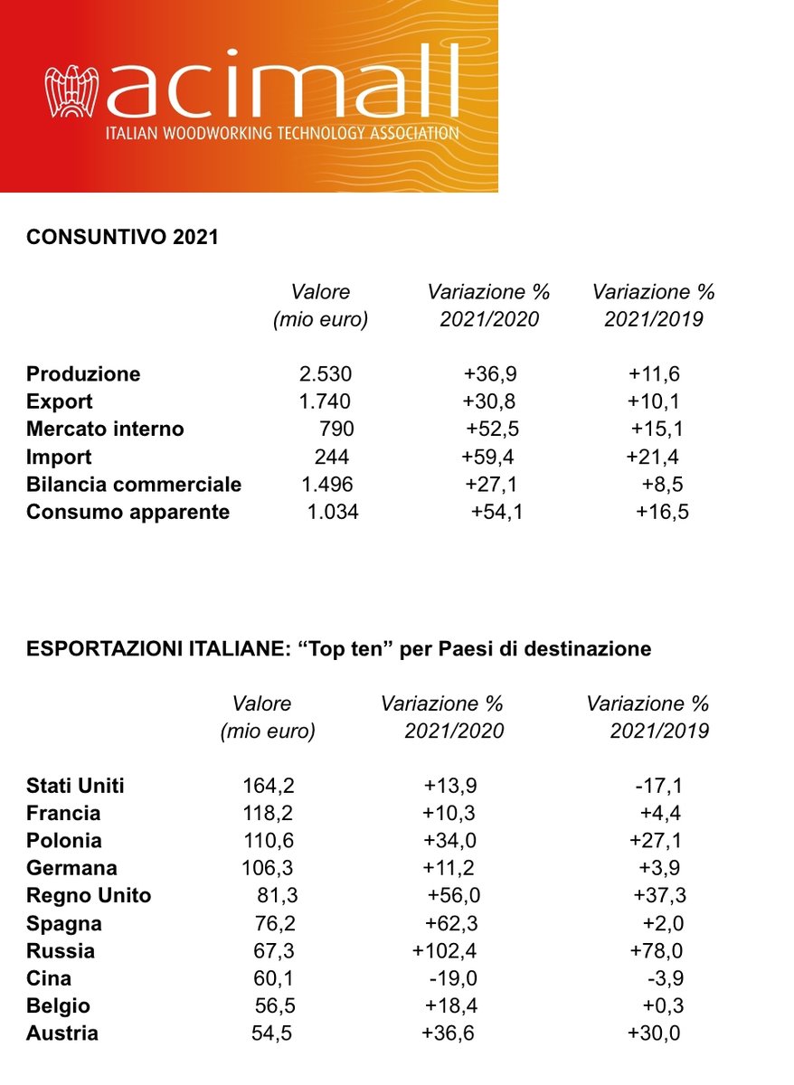 meccanica_plus's tweet photo. Macchine lavorazione del #legno e del #mobile in continuo aumento, +36,9% a quota 2.530 milioni di euro nel 2021 per #Acimall. Rimbalzo strutturale e previsione di un trend in continua salita. @Acimall_italy #export #crescita #MadeinItaly - Meccanica Plus https://t.co/SR0RvuCmuQ https://t.co/OVpHIrtKdu