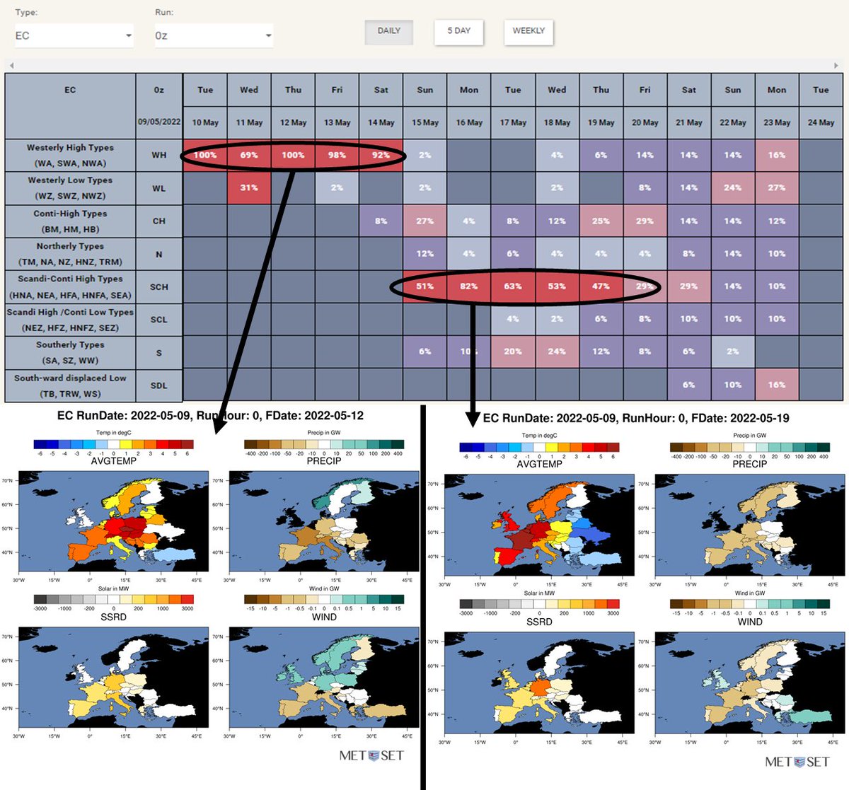 Westerly High this week - widely warm - wet/windy N Europe, dry/sunny mainland Europe, bit of cloud UK.

Scandi-Conti High next week - widely calm/dry/sunny inc. Nordic, sunny UK bit of wind perhaps (more cloud/wind here if we switch to southerly type). Hot W/C Europe - cooler E