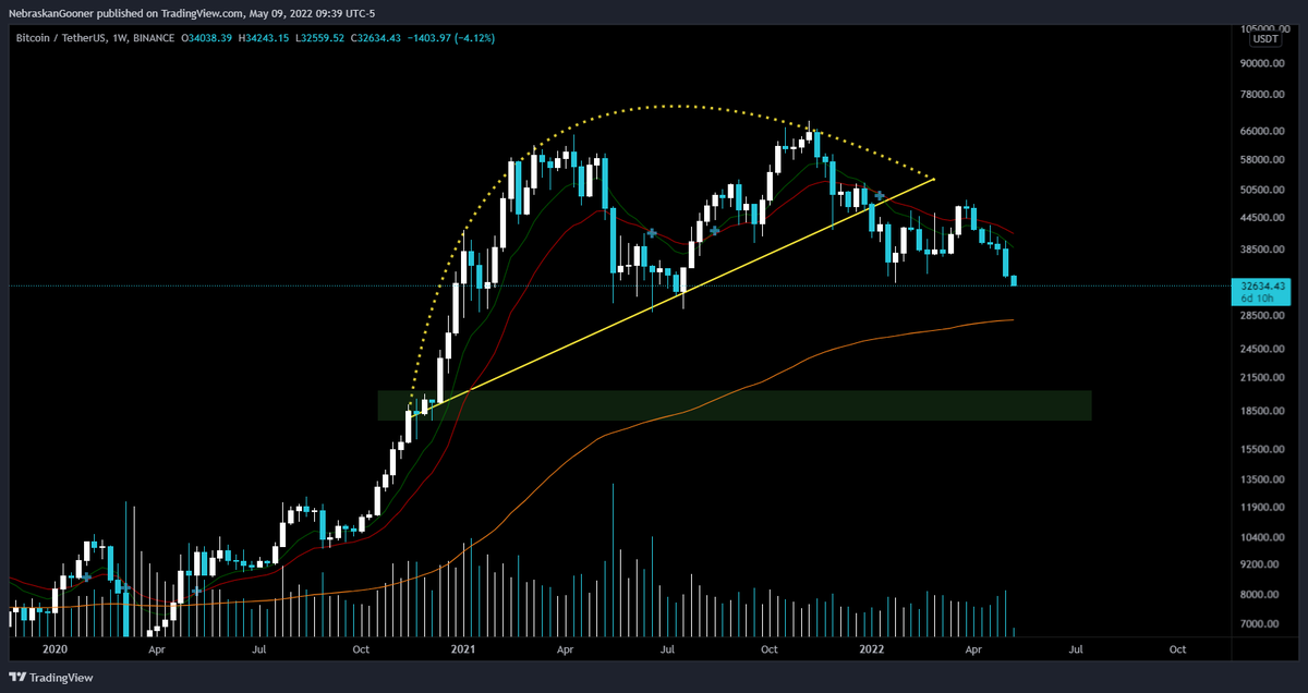 Nebraskangooner's tweet photo. #Bitcoin 

I've posted this before but I couldn't find the original post.

I know most of you are familiar with me posting these types of breakdowns.

These usually resolve with a retest of origin. (origin here is just below $20,000) https://t.co/Azce9za7re