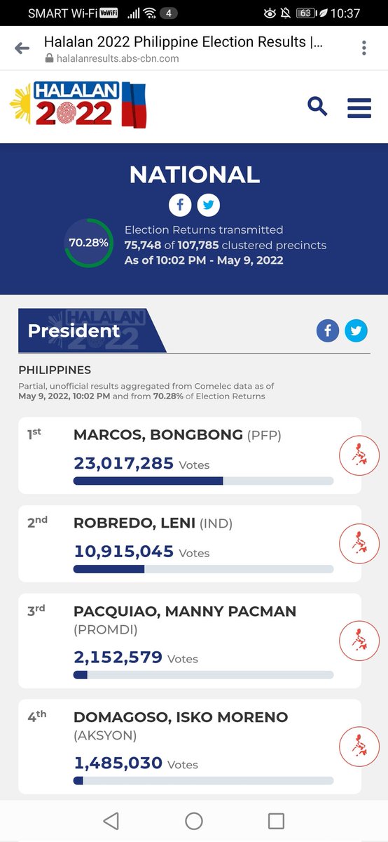 dcakaye's tweet photo. And as of now, 13 million a head na ang leading votes ni BBM. Salamat po mga kapuwa ko Pilipino na hindi nagpabuyag sa mata ng mga dilawan! Mabuhay tayo, mabuhay si Bongbong Marcos ang ating susunod na presidente.

#Halalan2022 https://t.co/6SUY2H56A8