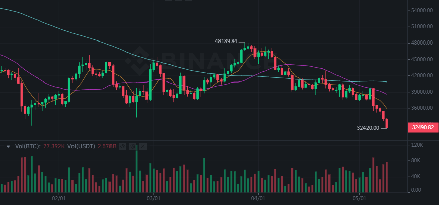 BTC has been plummeting recently. Do you think it will fall below 30K this time? Let's talk about it together.