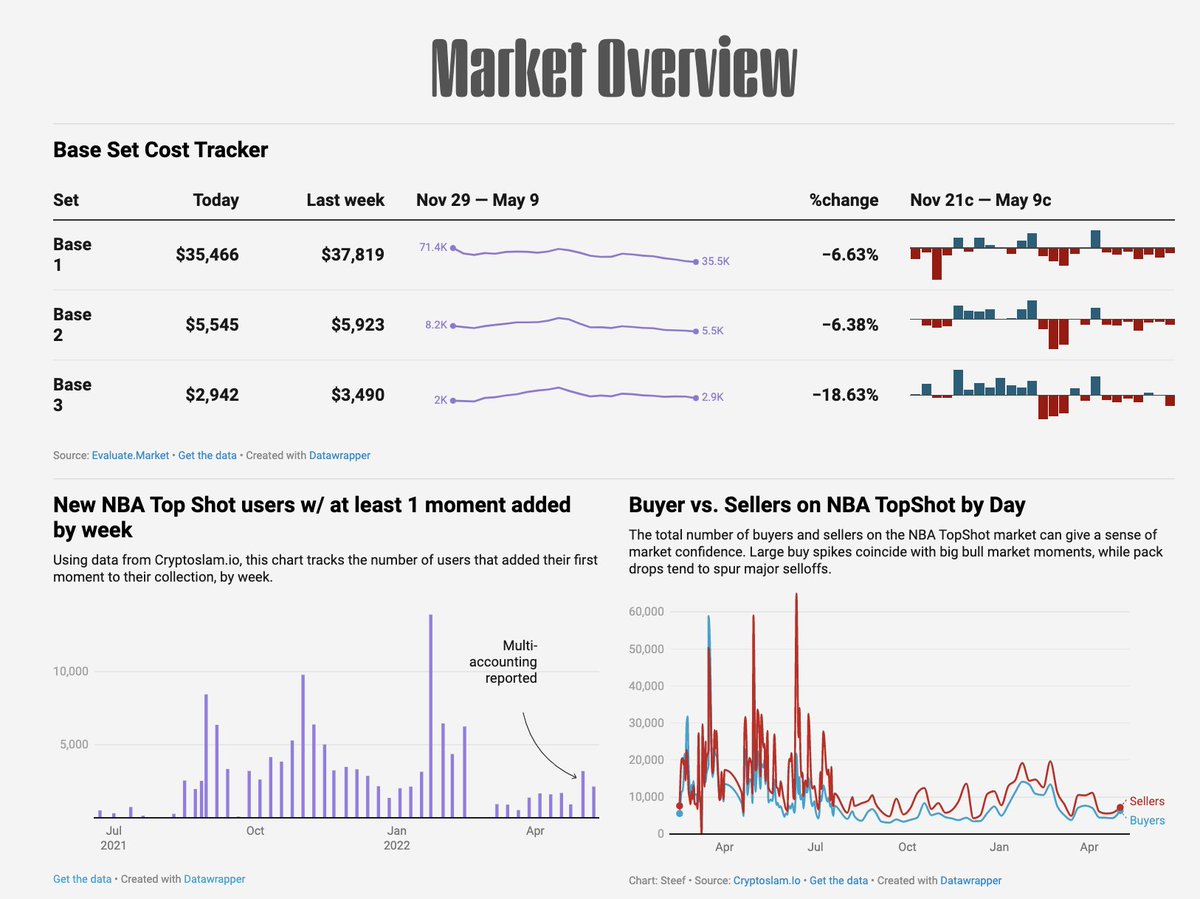 gm. Your weekly NBA Top Shot market update: 

🏀 Sets remain downbad
🏀 Engagement ⬆️ up as playoffs continue 
🏀 New users up again, but take w/ grain of salt after last week's report of multi-accounting  

Data via @EvaluateMarket &amp; <a href="/cryptoslamio/">CryptoSlam!</a>
