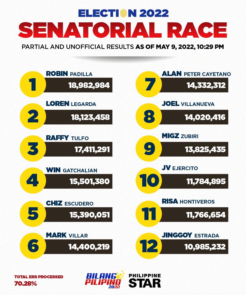 The Philippine Star on Twitter 