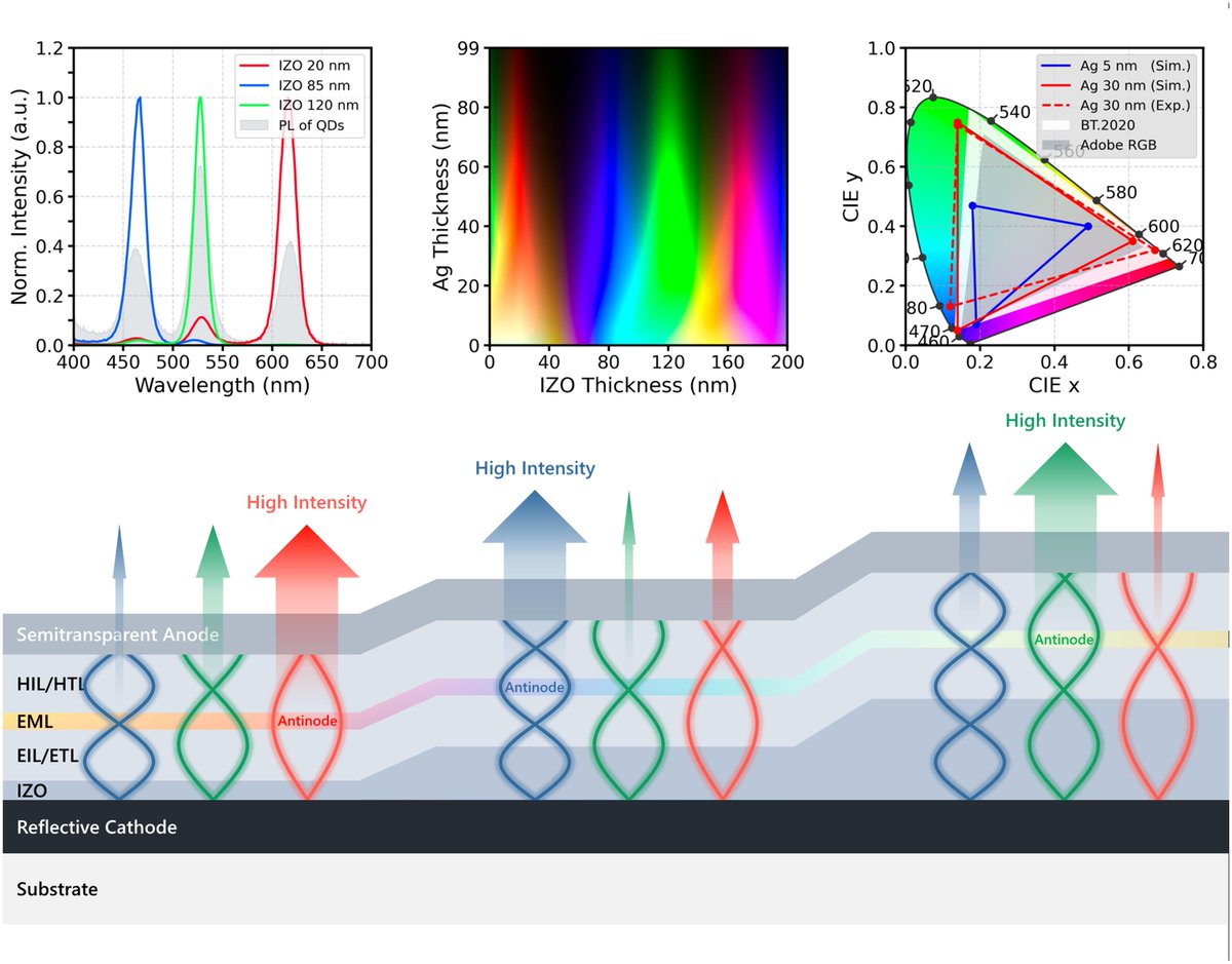 IEEEPhotonics's tweet photo. Check out this new #openacess article on @IEEEXplore from the #IEEE #Photonics Journal titled, "Full-Color Quantum Dot Light-Emitting Diodes Based on #Microcavities": https://t.co/1Z7aEunRM9
#quantumdots https://t.co/ERdYrYybui