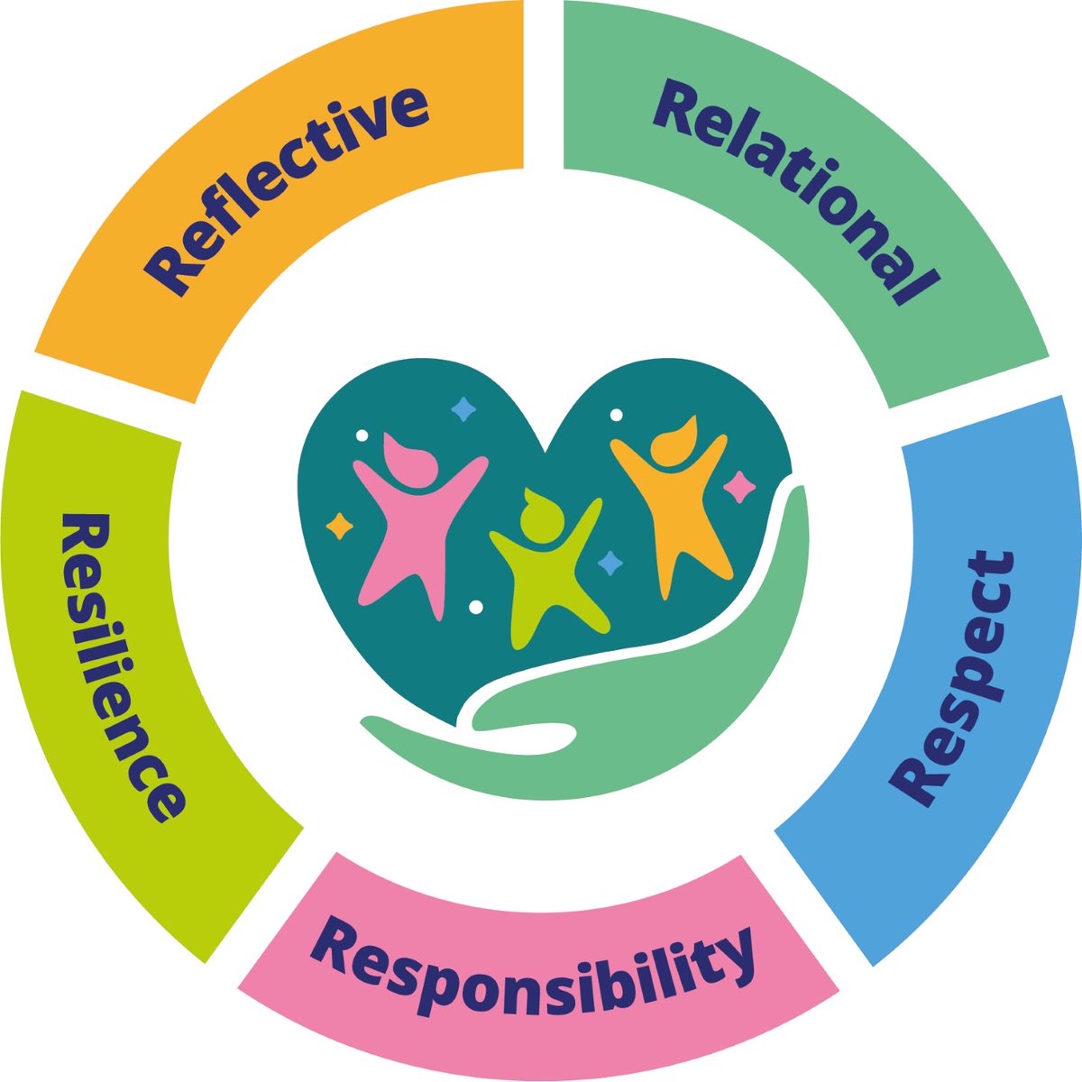 RP_Devon's tweet photo. Our brand-new shiny logo representing 5 core principles of Restorative Practice in Devon Children Services. Doesn't it look great?! https://t.co/JgLwKiysZP