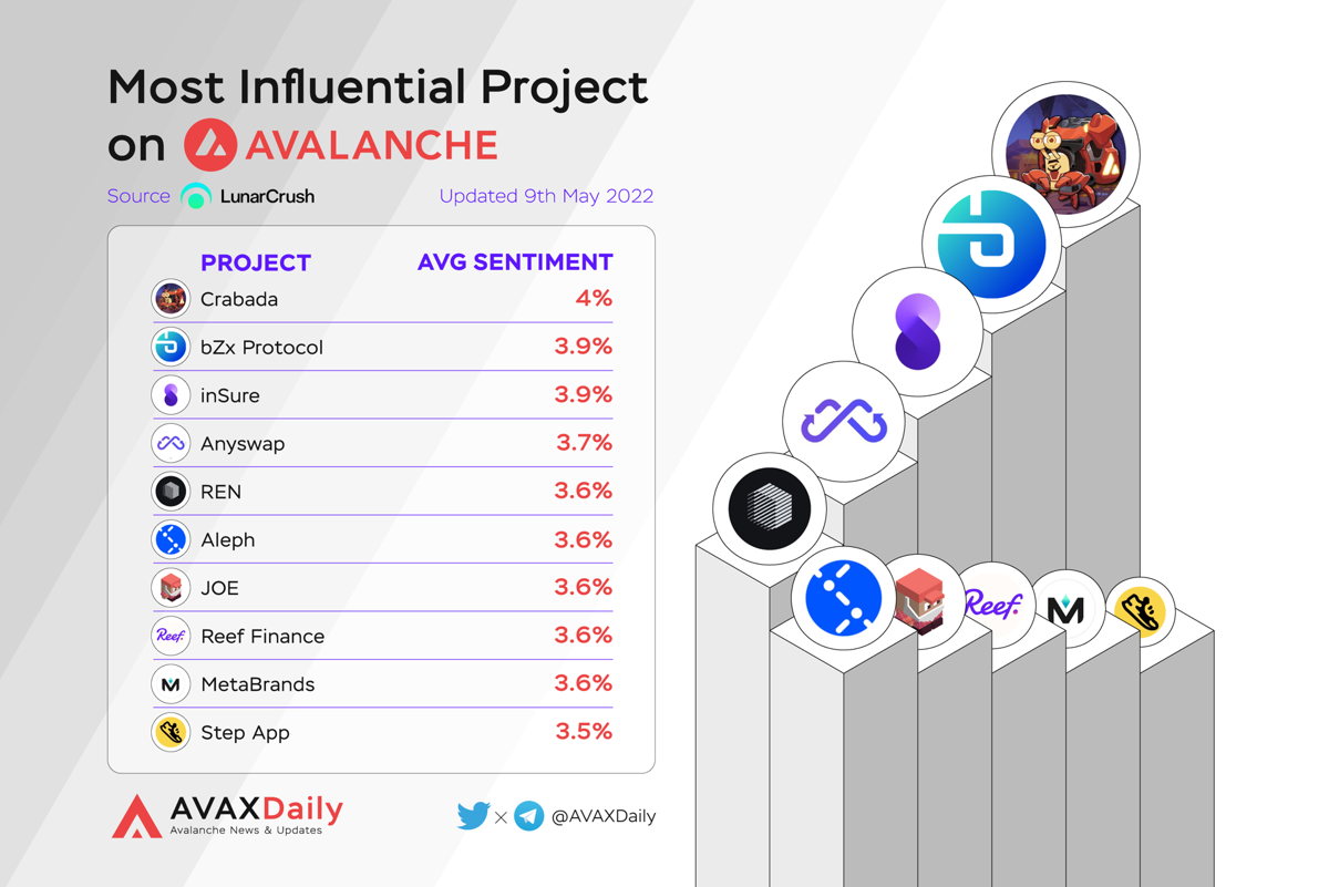 HYPERDailyTK's tweet photo. Most influential project on Avalanche

$CRA @PlayCrabada
$BZRX @bZxHQ
$SURE @InsureToken
$ANY @AnyswapNetwork
$REN @renprotocol
$ALEPH @aleph_im
$JOE @traderjoe_xyz
$REEF @ReefDeFi
$MAGE @MetaBrandsio
$FITI @stepapp_

#AVAX $AVAX https://t.co/99flKfKFmp