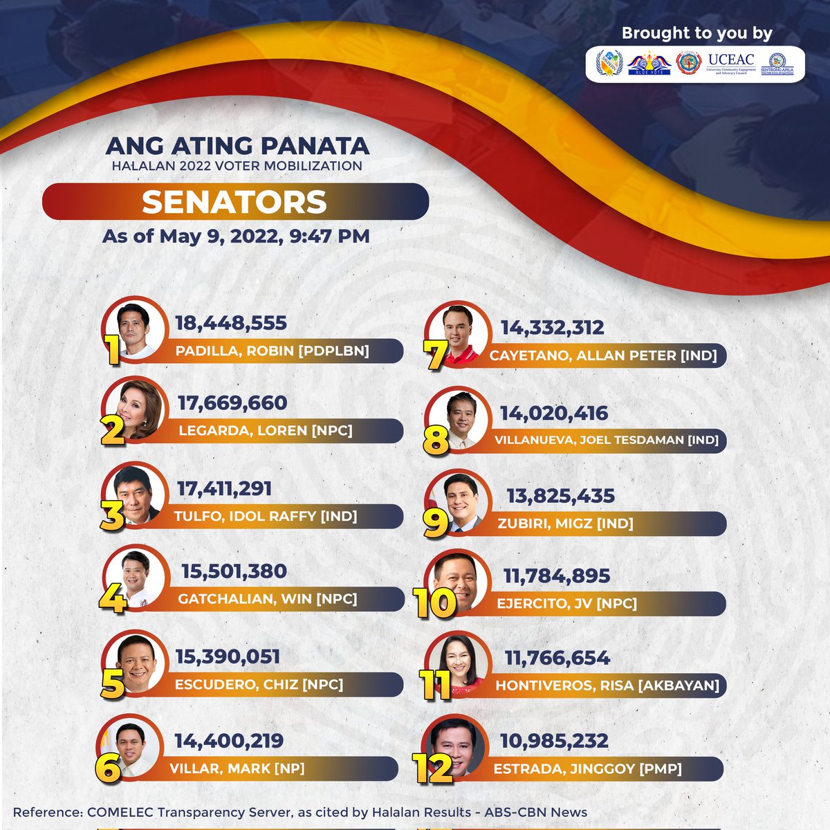 AdDUBlueVote's tweet photo. LOOK | #HALALAN2022 UNOFFICIAL TALLY

Here are the current updates on the tally of votes from COMELEC's transparency server, as cited by Inquirer. https://t.co/Nzl9pg0gmO