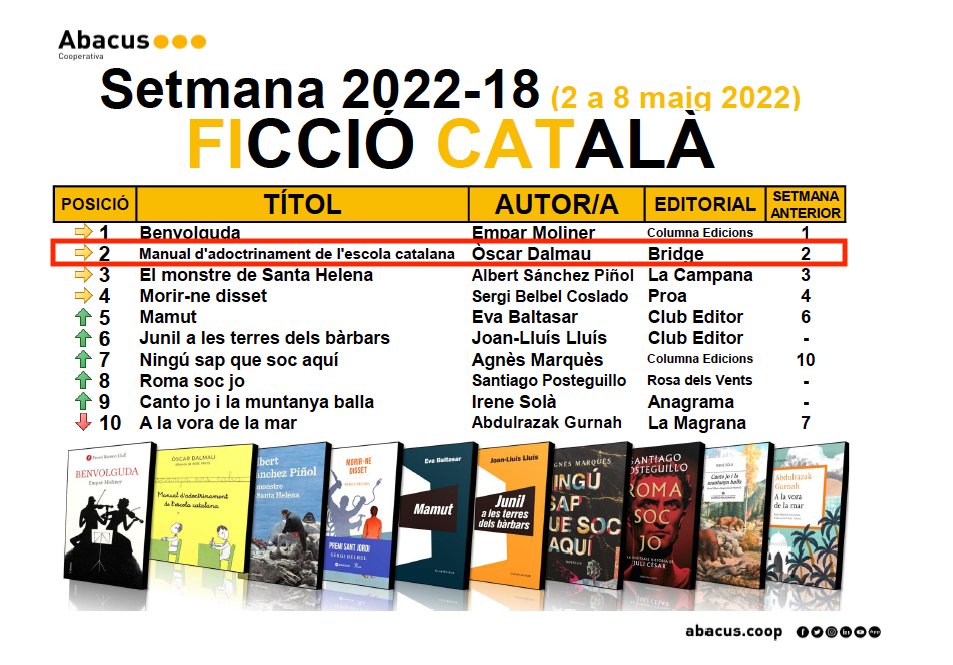 "Manual d'adoctrinament de l'escola catalana" és el segon llibre més venut d'aquesta setmana a <a href="/abacus_botigues/">Abacus Botigues</a> ! Felicitats, <a href="/philmusical/">òscar dalmau</a> ! 🥳🔝