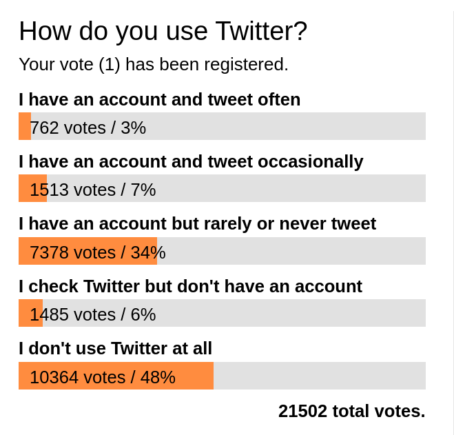 hopeseekr's tweet image. I'm in the top 3% of #Slashdot #Twitter members!