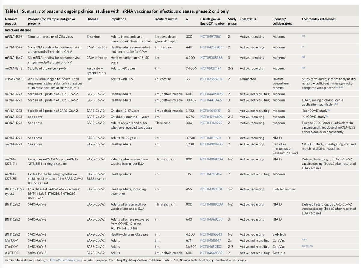 EricTopol's tweet photo. A new, tour de force review of the clinical progress of mRNA vaccines, from infectious diseases to cancer applications @NatureBiotech 
https://t.co/Y4dKDWtvXQ
@AllenYJiang @kochinstitute @MITChemE and colleagues https://t.co/K3I6pLvvkc
