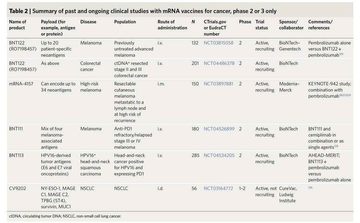 EricTopol's tweet photo. A new, tour de force review of the clinical progress of mRNA vaccines, from infectious diseases to cancer applications @NatureBiotech 
https://t.co/Y4dKDWtvXQ
@AllenYJiang @kochinstitute @MITChemE and colleagues https://t.co/K3I6pLvvkc