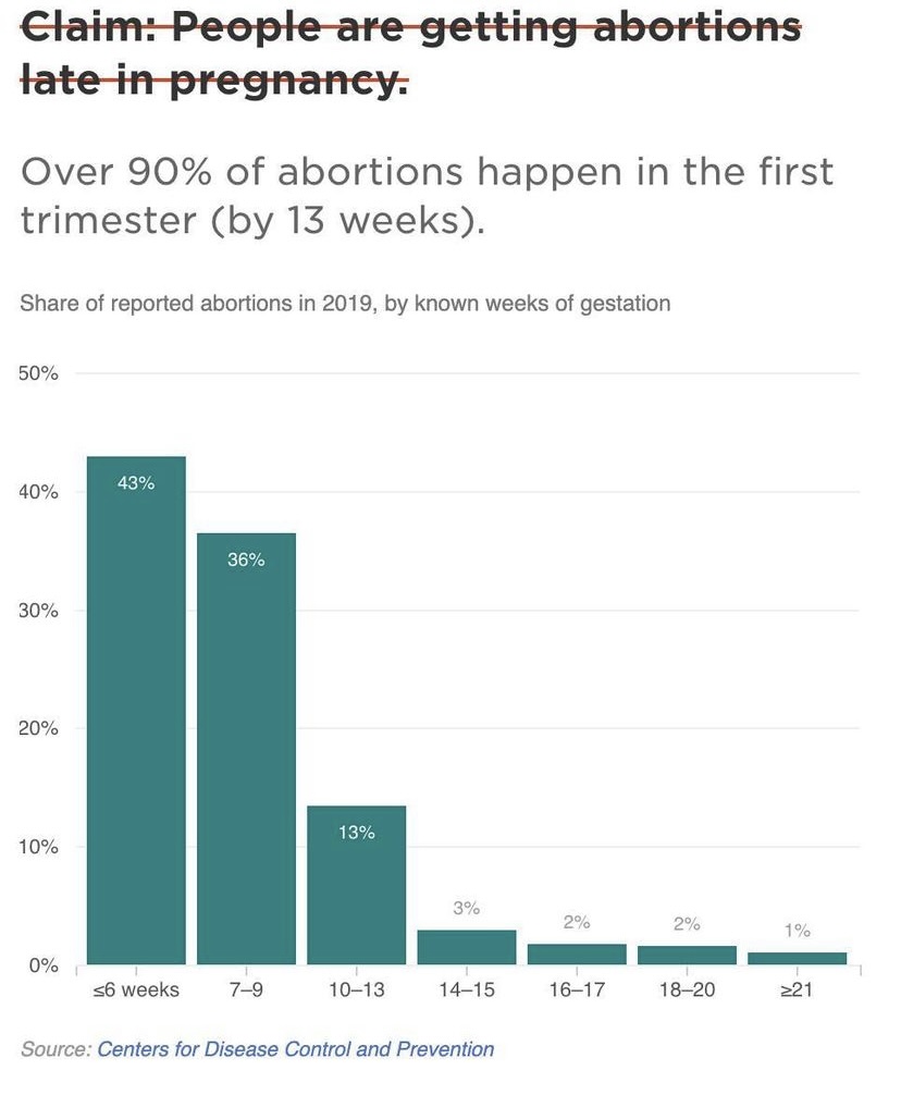 Misconceptions surrounding abortion can be detrimental to the future of reproductive rights. Fortunately, <a href="/NPR/">NPR</a> has debunked some of these common claims:
#BansOffOurBodies #AbortionIsHealthcare