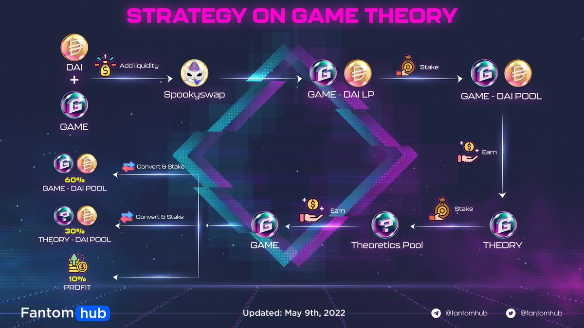 Sonichub_'s tweet photo. STRATEGY ON GAME THEORY
Here's our plan for your #stake and #Earn on @GameTheoryTech with up to 10% profit! Check the graphic below for our detailed guide. Do you have any other suggestions?
#FantomEducation #CSSACT #FTMCT #GameFi $GAME
https://t.co/KrVbw6CRHB https://t.co/mw9jaG1pDE