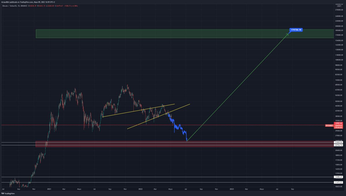 arnaupinto_'s tweet photo. Pude comprar $BTC en 2014 no lo hice, pensé que era una estafa.

-En 2018 cayo un 84% hubo otra oportunidad

-En marzo de 2020 cayo un 72%

En 2022 tendréis la última oportunidad de comprar $BTC en 2 cifras, no la dejes pasar. https://t.co/8AvndehW8M