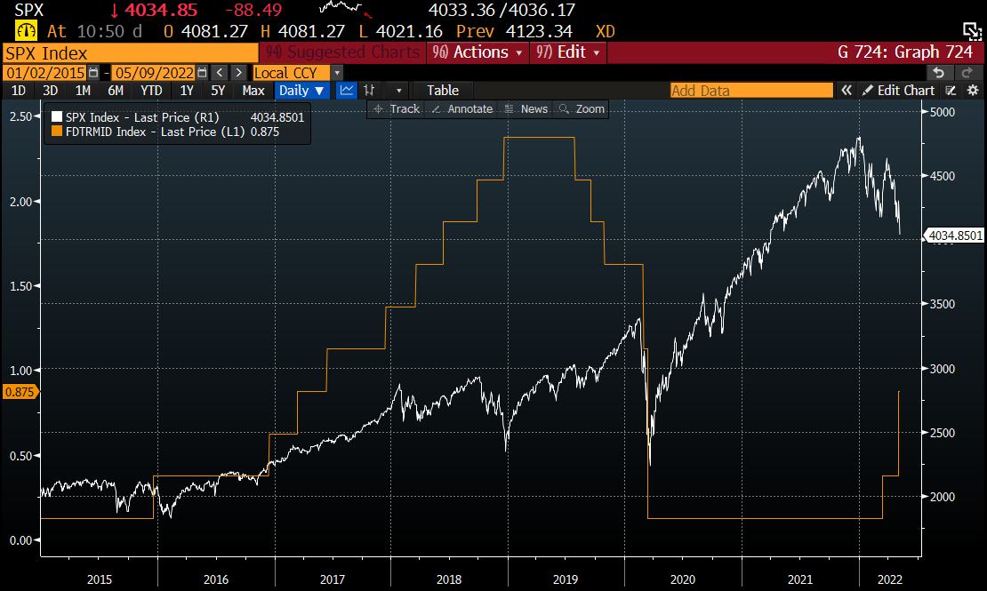 robin_j_brooks's tweet photo. The last Fed tightening cycle - and balance sheet run-off - ended Dec 19, 2018, when markets pitched a fit and S&amp;P 500 sold off hard. That's what's going on now. Markets think global recession is coming and see hikes as a mistake. Markets will sell off until they get their way... https://t.co/bIL50pU53o