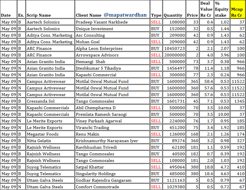 MAPATWARDHAN's tweet image. *Today&apos;s bulk / block deals*
#Aartech #ACML #ARC #AsianGranito #Campus #Cressanda #Kapashi #LeMerite #Megastar #Nitta #Rajnish #Suyog #UttamGalva
