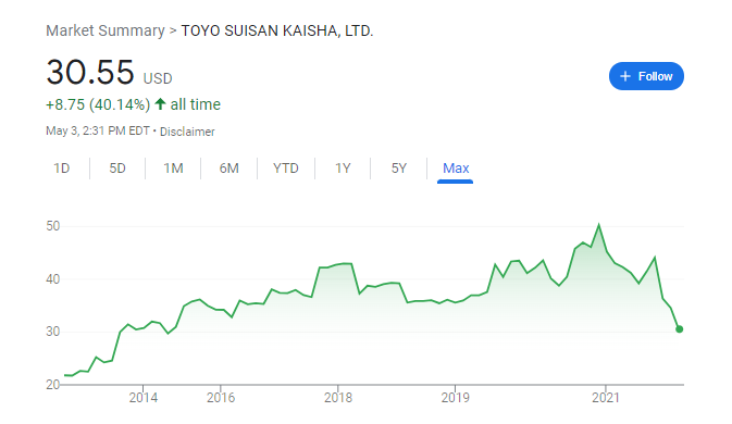 snorlax_uw's tweet photo. Not even ramen is a safe investment in this troubling times
"Toyo Suisan Kaisha, Ltd., best known as Toyo Suisan, is a Japanese company specializing in ramen noodles, through its MARUCHAN brand, seafood and frozen and refrigerated foods." https://t.co/ZxvaK9nzkN