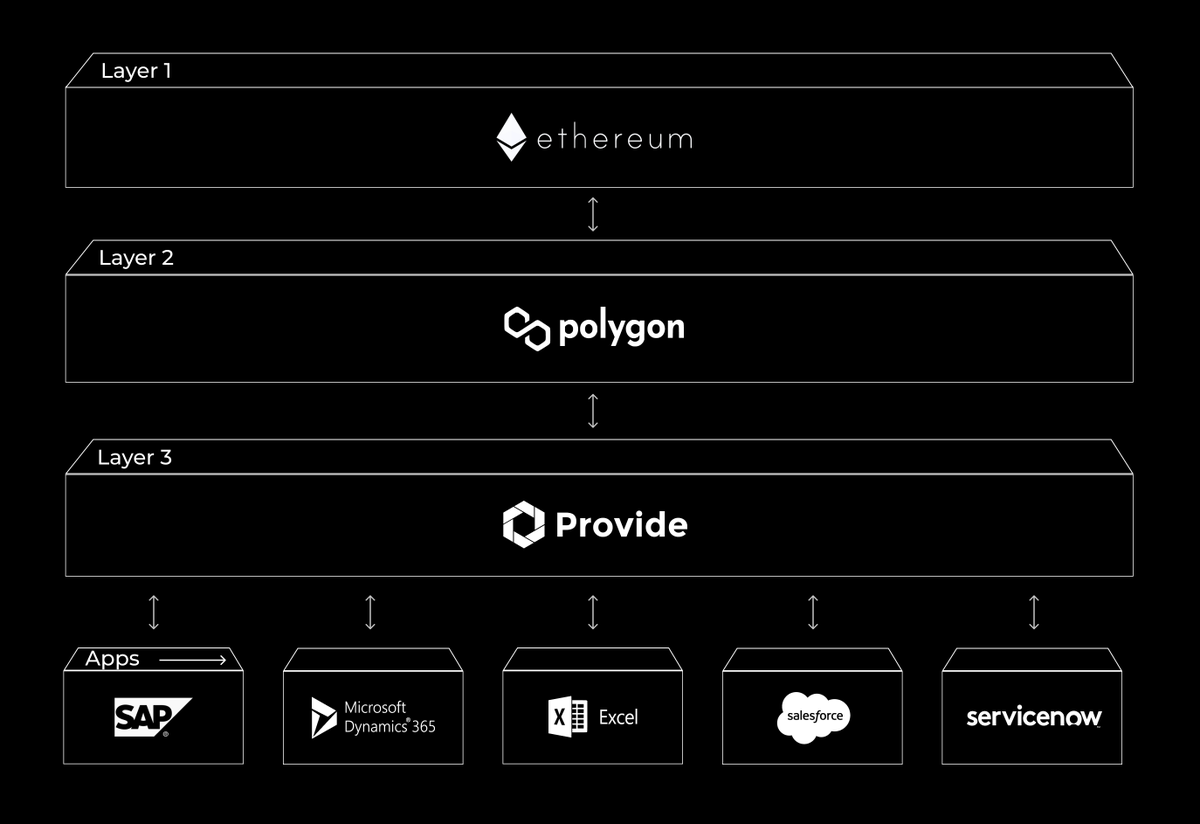provideplatform's tweet photo. Provide enables new web3 business models in the enterprise. https://t.co/d1pNg6iAPM