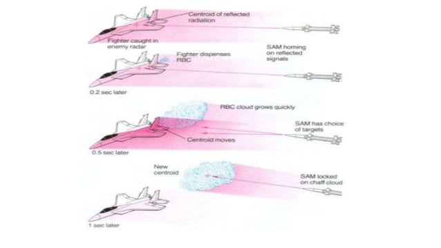 ...that has two targets close together at extreme range and sees them as a single target.The video showed a large convoy on the right and UA artillery strikes to the left of them.[Note: The infographic shows chaff pulling a 'radar centroid' off of a jet]16/