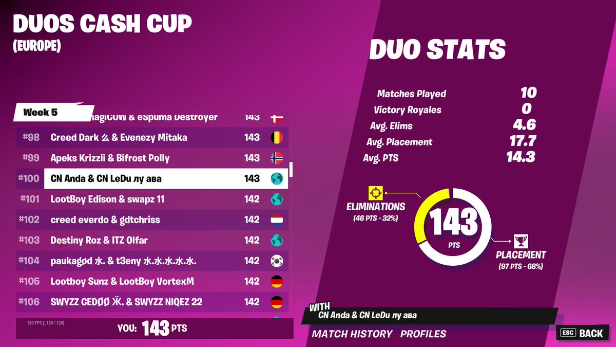 anda_brat's tweet photo. Switched land, played ok but unlucky at some point.. 
Cant wait for FNCS week 3. @ledufn @CNteamEU https://t.co/vwJjCeJFBt