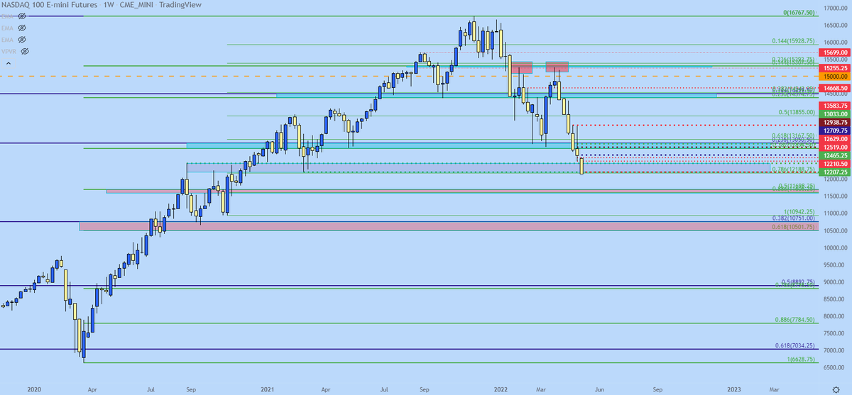 JStanleyFX's tweet photo. Nasdaq 100 now through 12,207

my next support zone longer-term runs from 11,600-11,700, couple of fibos in tight proximity. 

then below that the 10,500-10,750 zone still looms large

that's support target as taken from the double top projection $NQ $NDX https://t.co/k6Cyhl63Lr