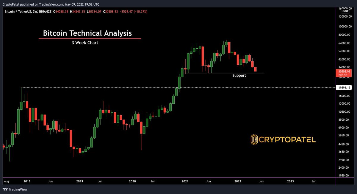 CryptoPatel's tweet photo. #Bitcoin Current Update:-
🔰#BTCUSDT Very Close to Strong Support $29000
🔰Never Panic And Wait for Weekly close.
🔰 I am Buying With Chart around $30600
🔰Strict Stop Loss is $28600
watch = $28800 Level
#Cryptocrash #cryptotrading #cryptocurrency #BTC #Luna #Altcoins #binance https://t.co/5wxvpH4SIE