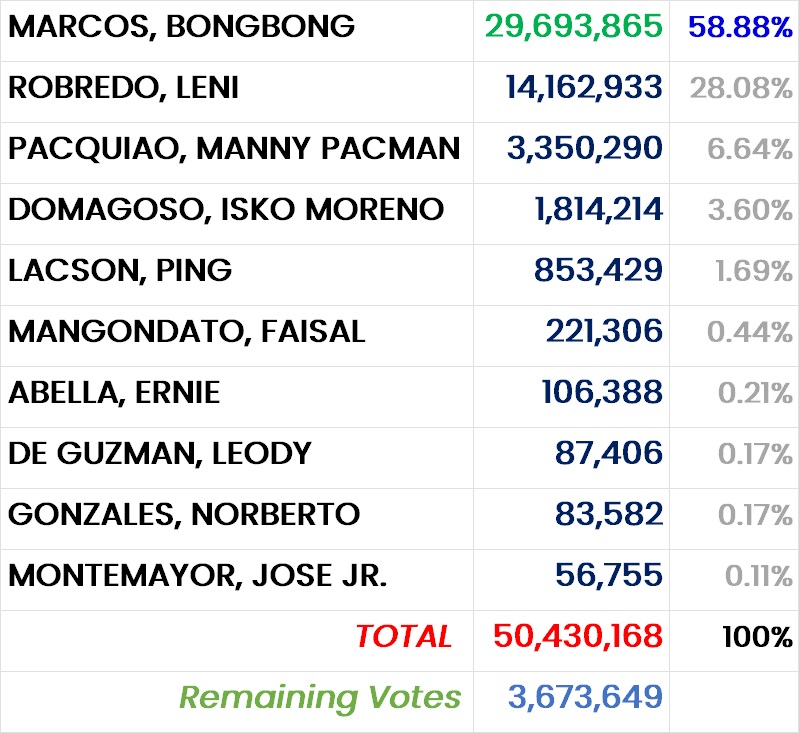 LarxTreadstone's tweet photo. PRESIDENT: Partial, unofficial results aggregated from Comelec data as of May 10, 2022, 3:17 AM and from 93.21% of Election Returns #Philippines #Halalan2022 #Eleksyon2022 #Marcos #Sara #Leni #EDSA #Explain2016 #Diokno #Risa #Vico #HalalanResults https://t.co/woU8VzSI3e