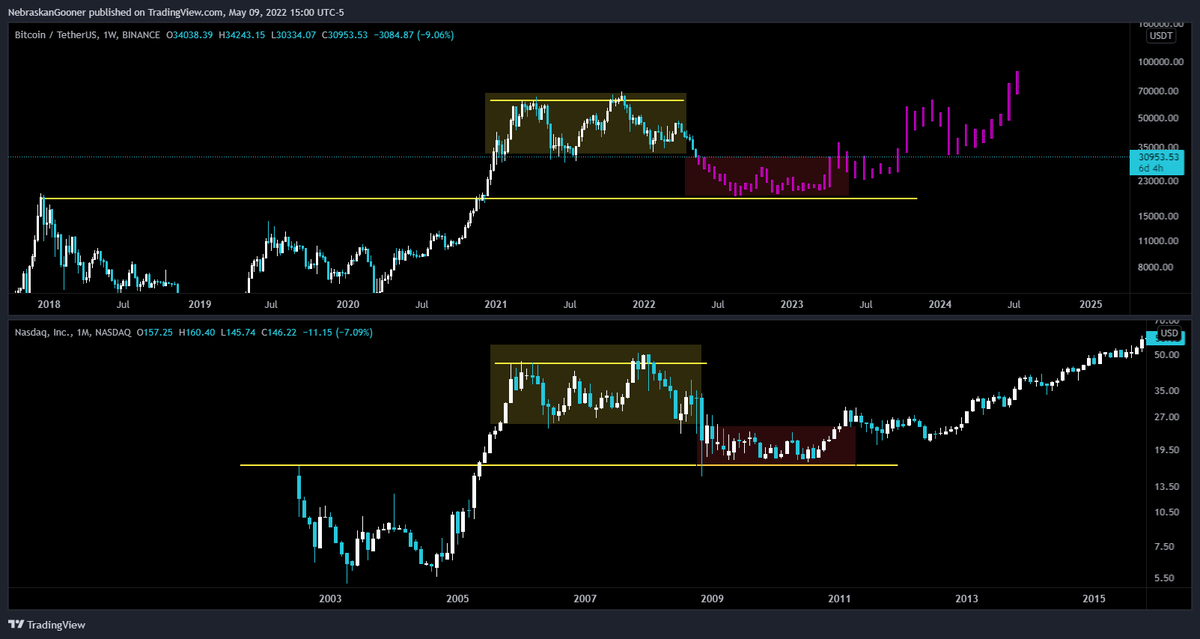 Nebraskangooner's tweet photo. Who remembers the #Bitcoin vs $NASDAQ fractal I posted a few months back? 🤔 https://t.co/4a8zy3KTjg