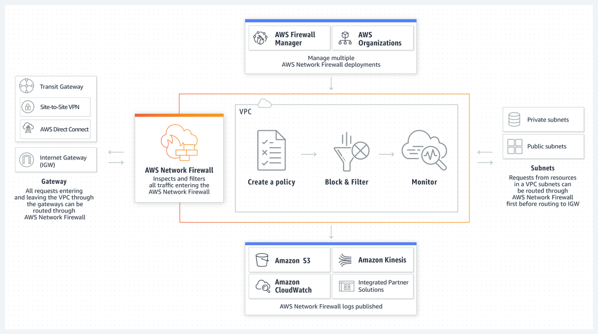 thesecuritydai1's tweet image. AWSSecurityInfo: 🚀ICYMI #AWSNetworkFirewall now supports AWS Managed Threat Signatures to block attacks against known vulnerabilities and detect security threats such as:
🛡️Malware
🛡️Botnets
🛡️Web attacks
🛡️Emerging events
Read more 🡆 …