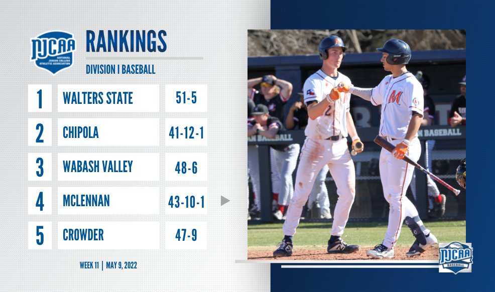 NJCAABaseball's tweet photo. 📈 Central Arizona and Central Florida both improve four spots in the latest #NJCAABaseball DI poll after strong post season performances.

Florence-Darlington Tech uses a 12-game win streak to move into the No. 14 slot.

Complete Rankings ➡️ https://t.co/PwN9paKLeE https://t.co/SevORGn590