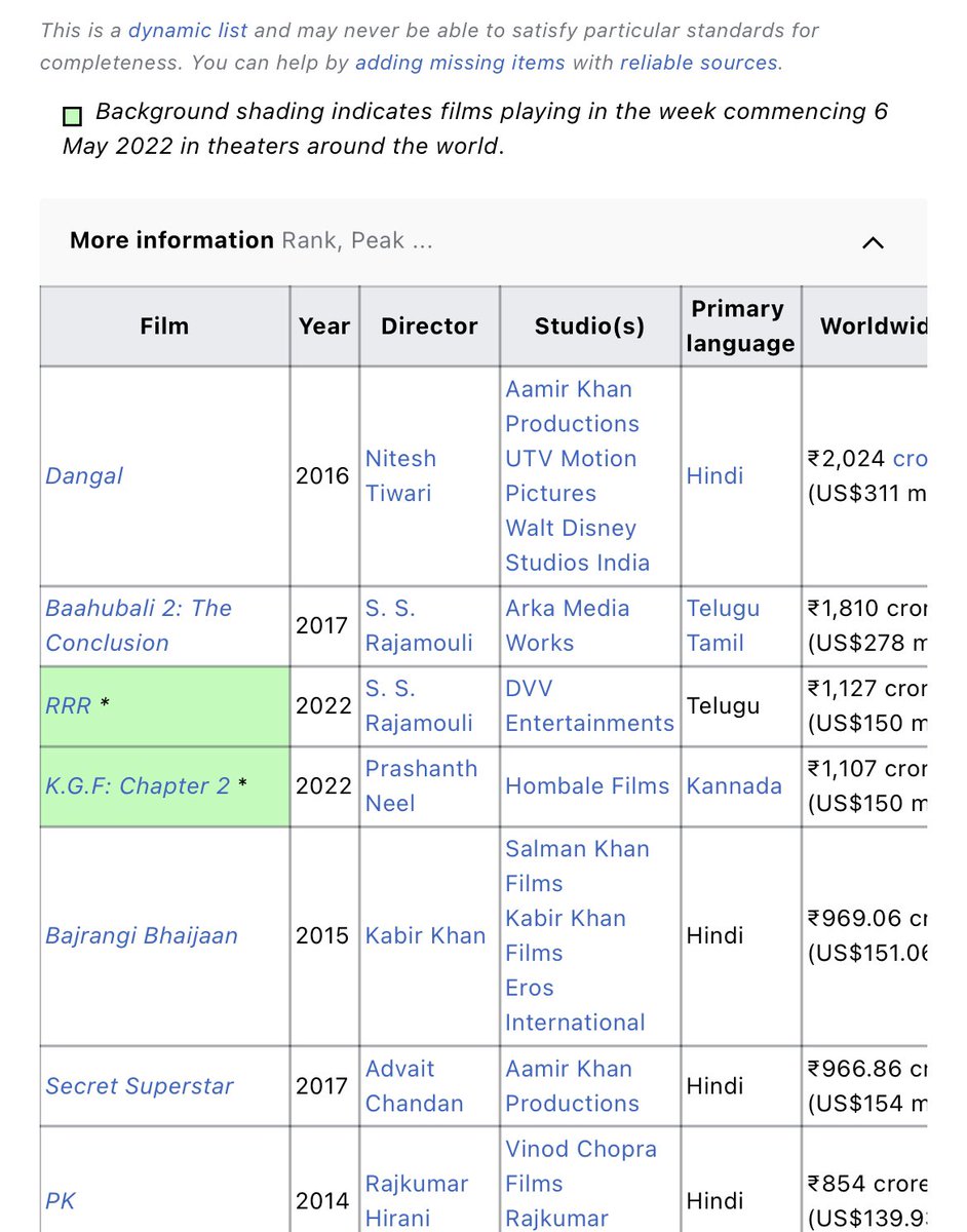 space123d's tweet photo. Some dirty people playing in wikipedia.. KGF Chapter 2 already in 3rd position and people who do edit changing to fourth knowing this..some RRR fans not able to take this success..#KGFChapter2 #RRRMovie #wikipedia #indiancinema #kgf2 https://t.co/H4xCvrruSZ