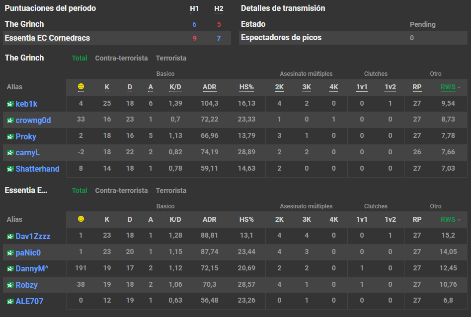 Ganamos nuestro quinto partido y nos colocamos 4-1.
16-11 GG #thegrinch
<a href="/Essentia_ec/">Essentia Esports Club 🦊</a> <a href="/paNic0V23/">paNic0 -</a> @Arctic_A23 @Robz_cs <a href="/Zayden707/">ALE707</a> <a href="/Dav1Zzzzz/">Daviz</a> <a href="/4hdr1/">Adri "chicha" P.B aka chich@slaW .A.</a> 
Volandinggggg
