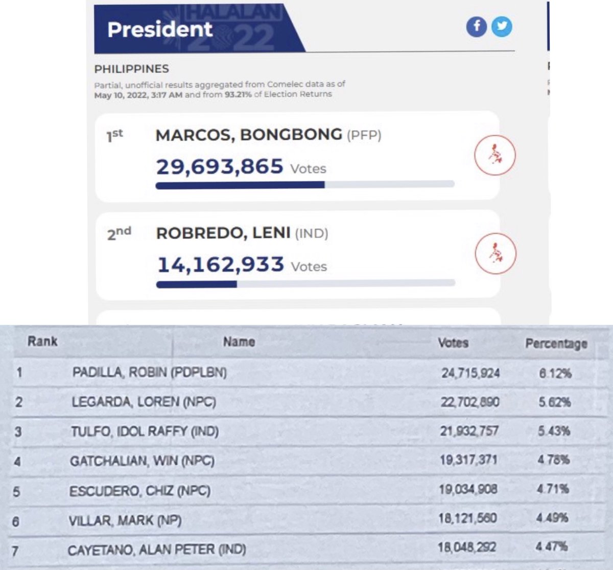 sherloque2020's tweet photo. There is absolutely no fckng way that I will accept Robin Padilla got more votes than VP Leni.  Not in this lifetime Comelec. #HalalanResults #Rigged #Eleksyon2022 #TuloyAngLaban #Signthepetition #Nakakaiyak #NAKAKAHIYAKAYO #MGABOBO https://t.co/cseY105Whv