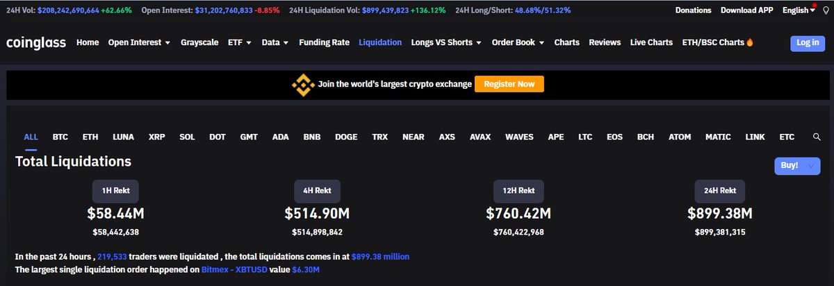 This is our capitulation.... Sorry to 220K traders who got liquidated... 900m$ liquidated.. This is far by the biggest Liquidation in 2022.