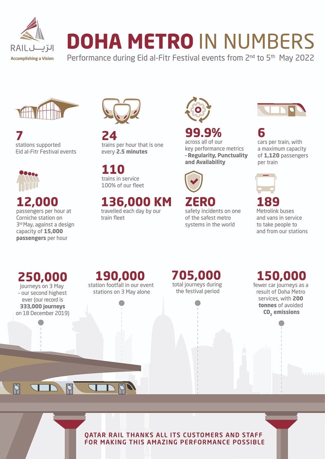 Qatar Rail on Twitter "During Eid Al Fitr, Doha Metro recorded 705,000