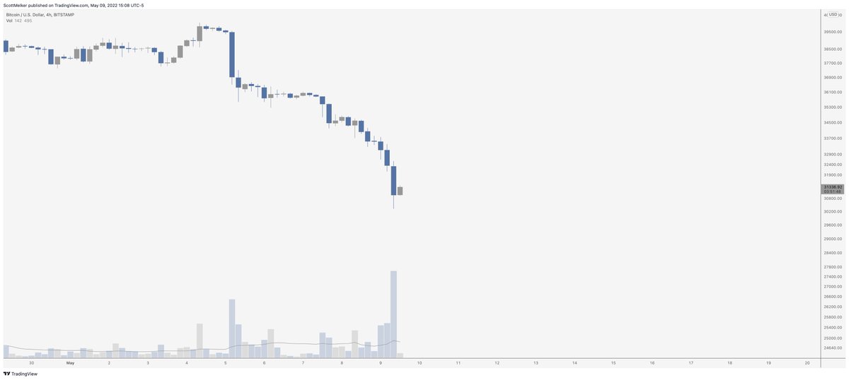 scottmelker's tweet photo. $BTC

The last 4-hour candle was the highest in volume this year.

The December dump last year was slightly higher, which put in a bottom for roughly a month. 

The key difference? That candle showed a massive wick and bounce.

But this smells of capitulation for now. https://t.co/XfOyMOjSvF