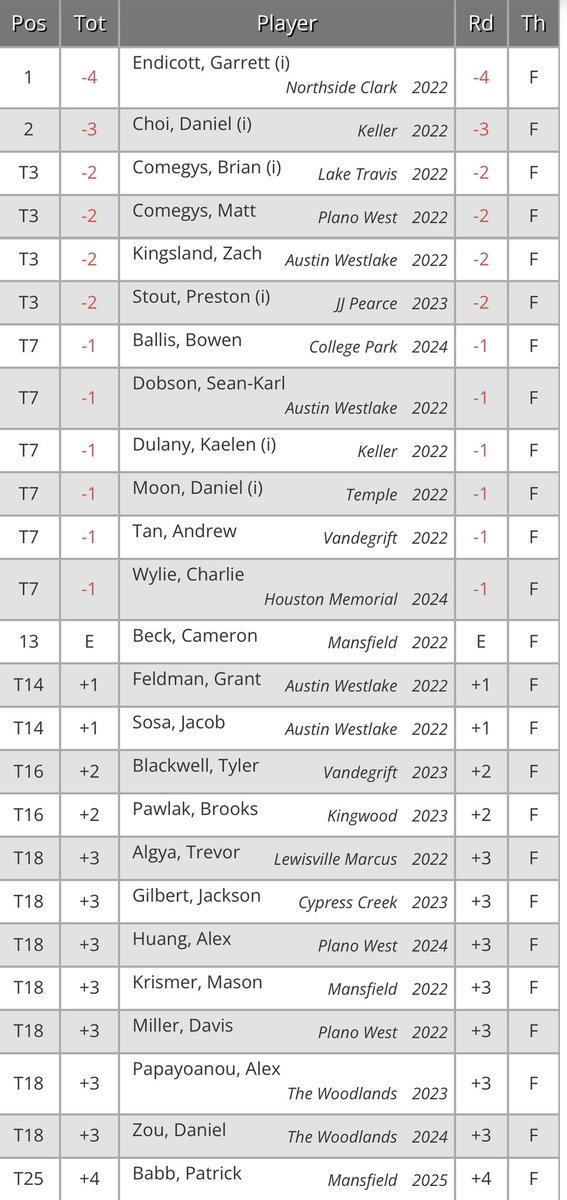 ClarkTexasGolf's tweet photo. Garrett sits in first place going into tomorrow’s final round. Time to finish! #ClarkTexas @NISDClark https://t.co/1P8rYr9LnR