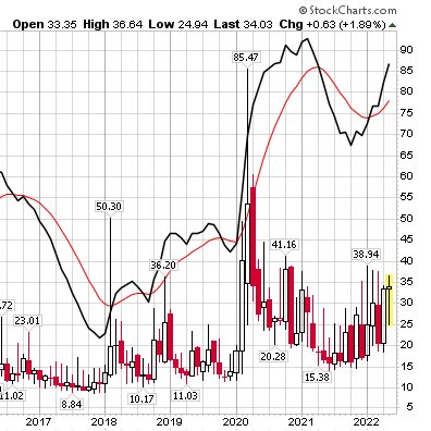 us1711's tweet photo. $VIX on a #long move in a bear #trend on a yearly monthly chart https://t.co/usXwvXBdJB