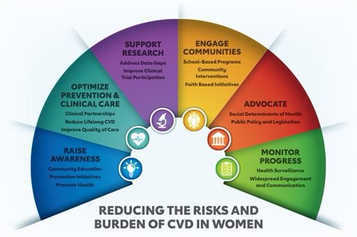hillypaige2's tweet photo. ๐๐ Please Share!
Call to Action for Cardiovascular Disease in Women: Epidemiology, Awareness, Access, and Delivery of Equitable Health Care
#Number1Killer #AHA
https://t.co/pYkUQCgVZf
@WomenHeartOrg @womenincardiol1 @WomenAs1 @NLAWIL @EsperionInc @FoodyMD @American_Heart https://t.co/mHIY84GRMq