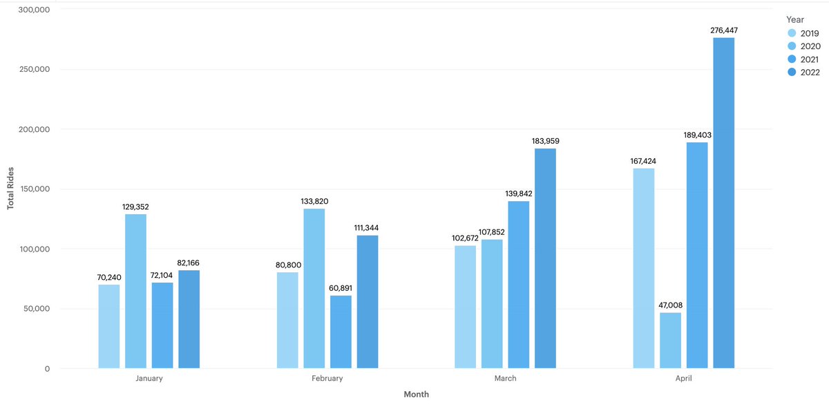 RideBluebikes's tweet photo. We just wrapped up our best April ever. Over a quarter of a million rides 🤯🤯🤯

Can't wait to see what you all do in #BikeMonth https://t.co/DTSx71HF1m