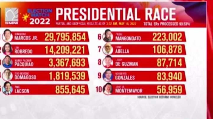 chon_go's tweet image. #Election2022PH 
As of 10 May 2022, 3:32 AM☺️♥️✌️💚👊🇵🇭♥️✌️💚👊🇵🇭♥️✌️💚👊🇵🇭♥️🙏♥️✌️💚👊🇵🇭🙏
@bongbongmarcos  29,795,854
Sara Duterte 30, 065, 495