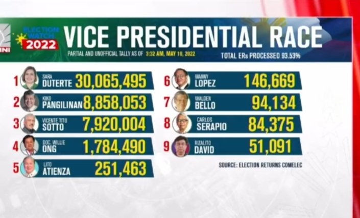 chon_go's tweet image. #Election2022PH 
As of 10 May 2022, 3:32 AM☺️♥️✌️💚👊🇵🇭♥️✌️💚👊🇵🇭♥️✌️💚👊🇵🇭♥️🙏♥️✌️💚👊🇵🇭🙏
@bongbongmarcos  29,795,854
Sara Duterte 30, 065, 495