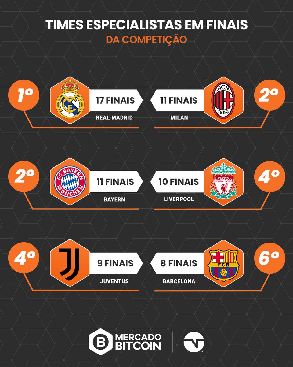TNTSportsBR's tweet photo. Tem que respeitar! 🔥 Esses são os times que mais entendem de final da maior competição de clubes do mundo! 😎 #MercadoBitcoin #MBCH @MercadoBitcoin https://t.co/q8xxgzCG2O